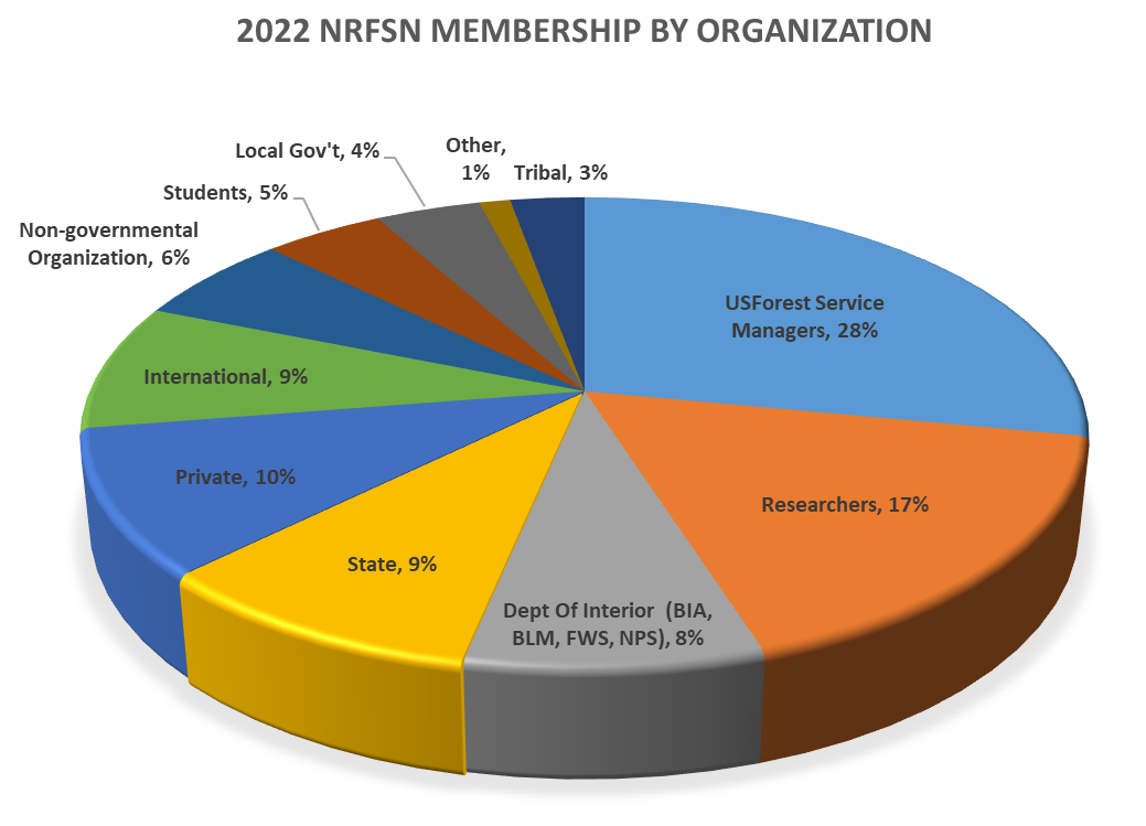 2022 NRFSN Membership