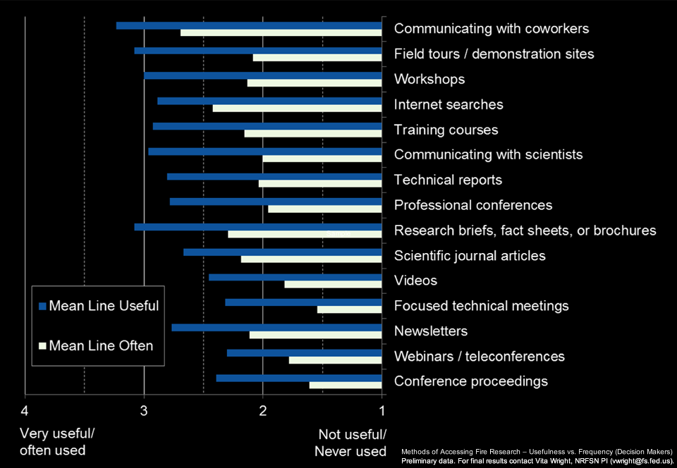 Methods chosen by decisionmakers