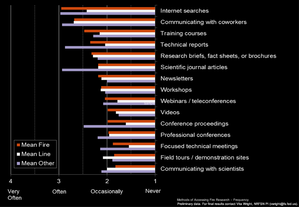 Methods frequency