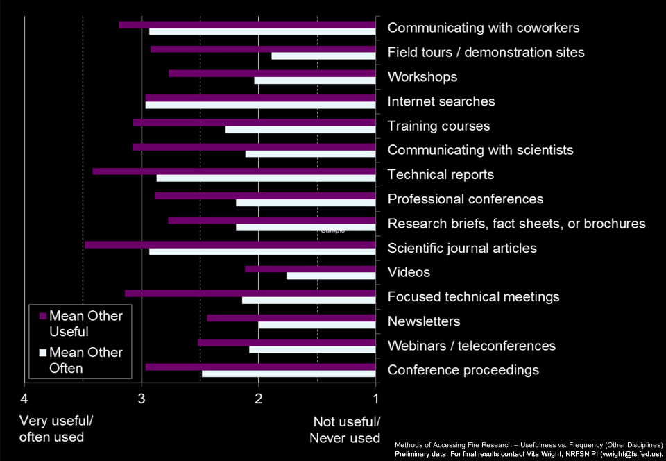 Methods chosen by other disciplines