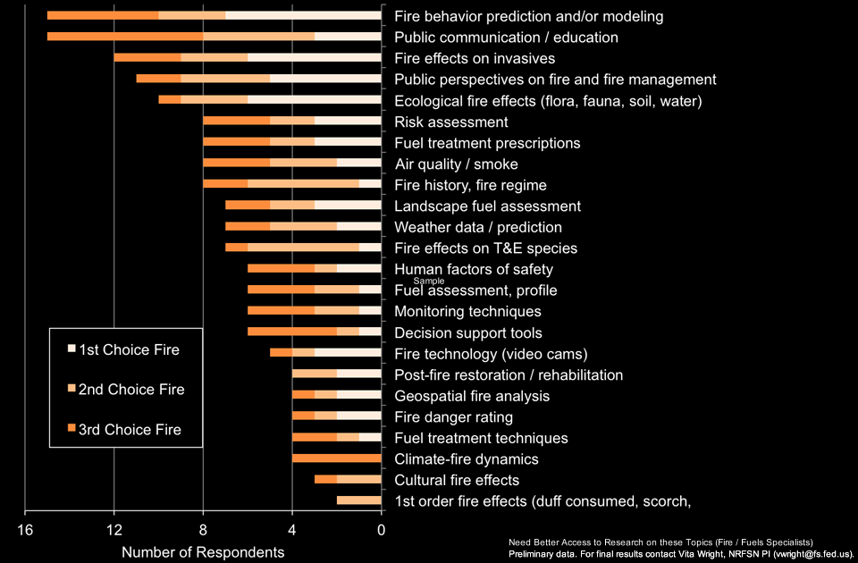 Research Topics requested by Fire/Fuels Specialists