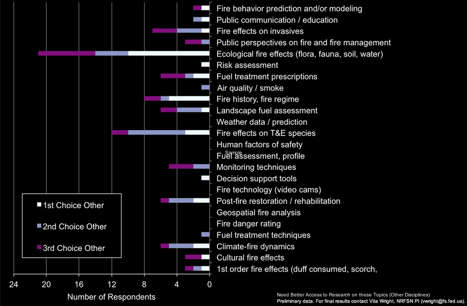 Research Topics requested by other disciplines, not decisionmakers or fire fuel specialists