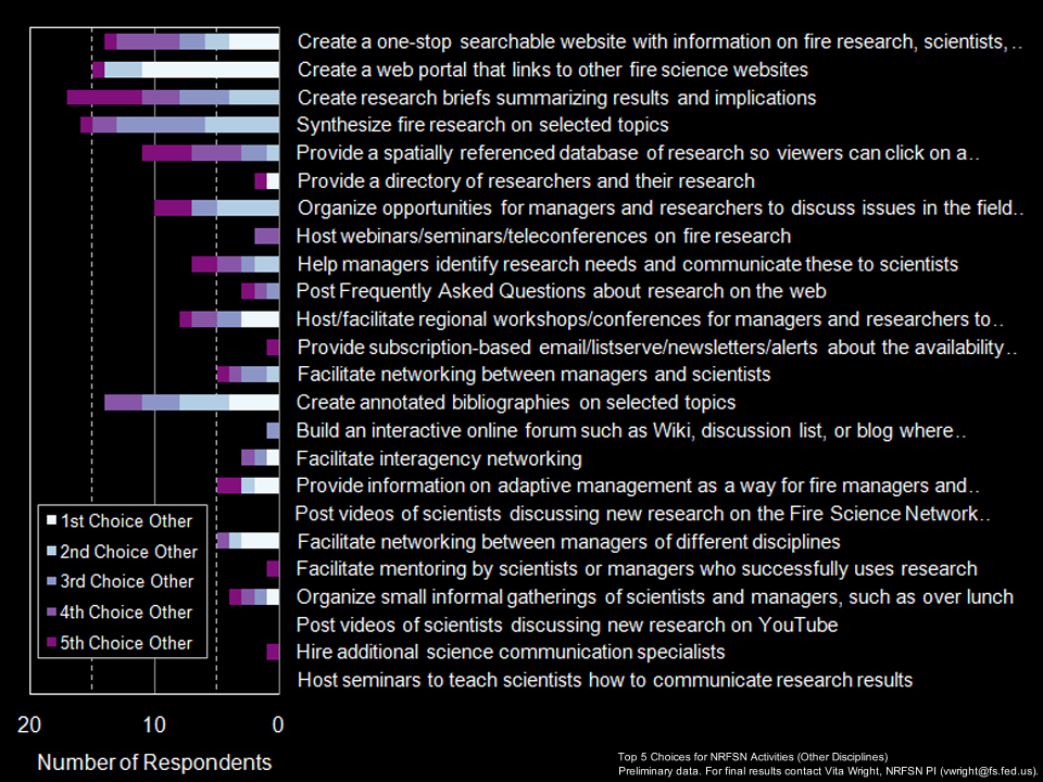 Top 5 Activities selected by others polled