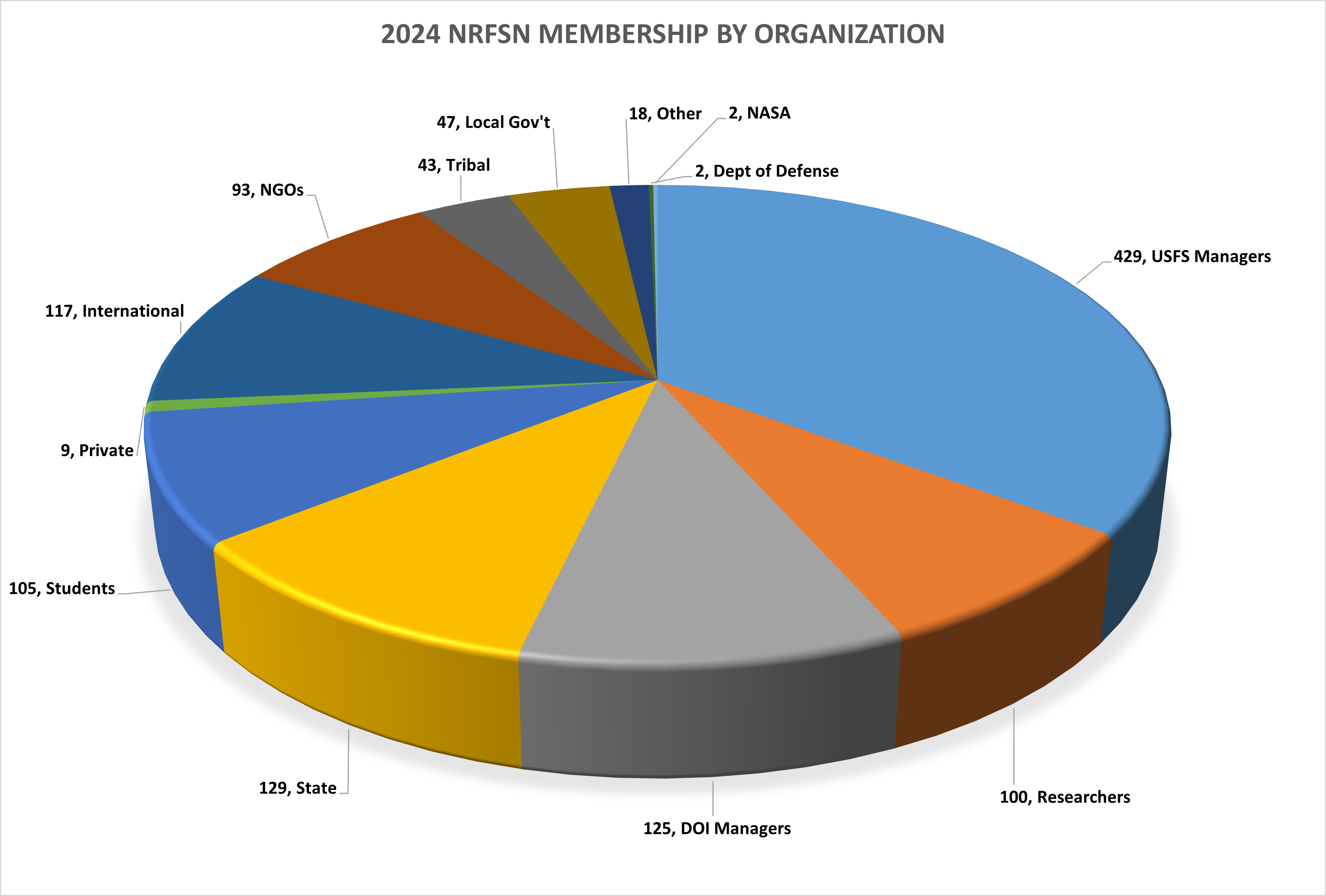 Pie chart displaying a breakdown of the FY2024 NRFSN membership by organization
